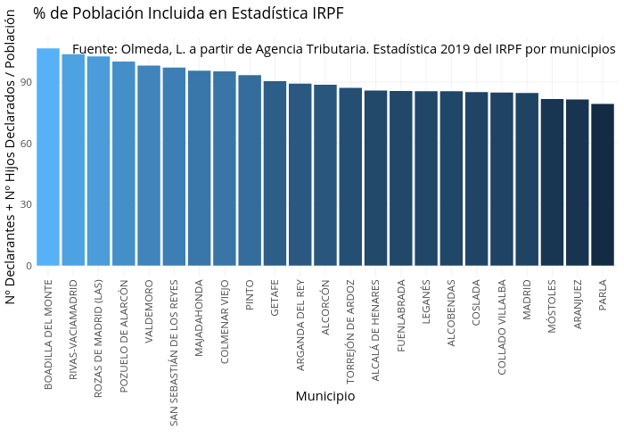 % de Población Incluida en Estadística IRPF |  made by Leireolmeda | plotly