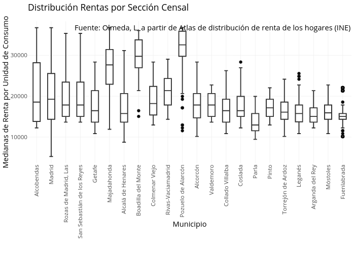 Distribución Rentas por Sección Censal | box plot made by Leireolmeda | plotly