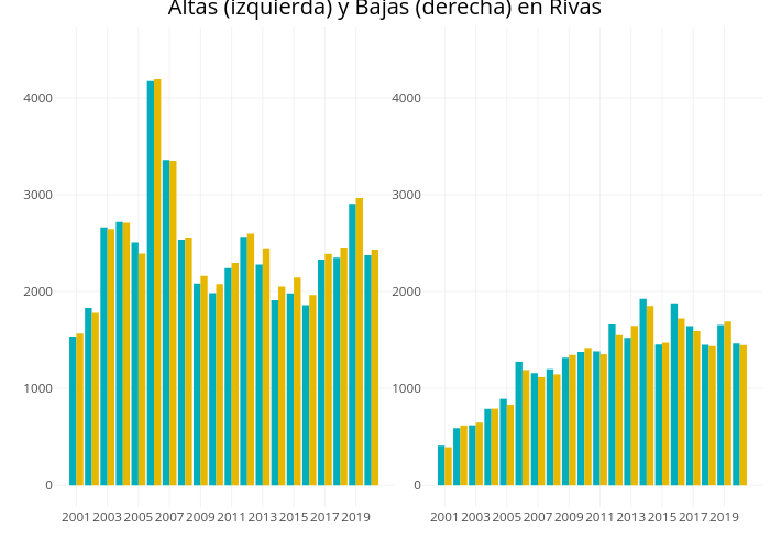 Altas (izquierda) y Bajas (derecha) en Rivas |  made by Leireolmeda | plotly