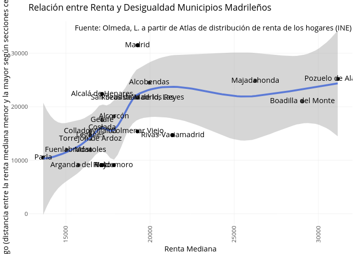 Relación entre Renta y Desigualdad Municipios Madrileños | scatter chart made by Leireolmeda | plotly