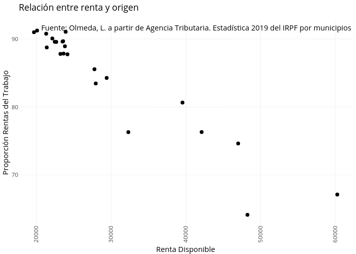 Relación entre renta y origen | scatter chart made by Leireolmeda | plotly