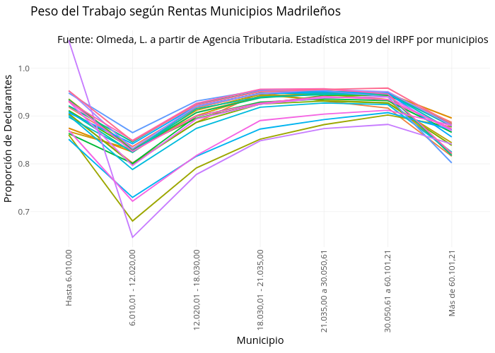 Peso del Trabajo según Rentas Municipios Madrileños | line chart made by Leireolmeda | plotly