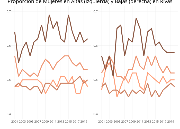 Proporción de Mujeres en Altas (izquierda) y Bajas (derecha) en Rivas | line chart made by Leireolmeda | plotly