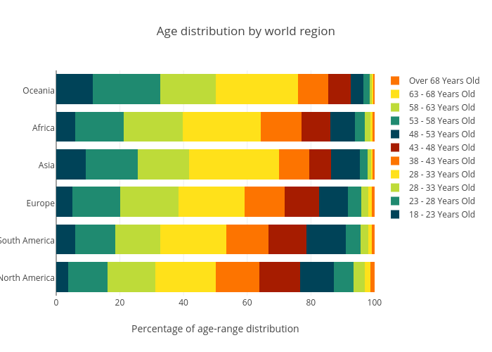 Age distribution by world region | stacked bar chart made by Leowguojun | plotly