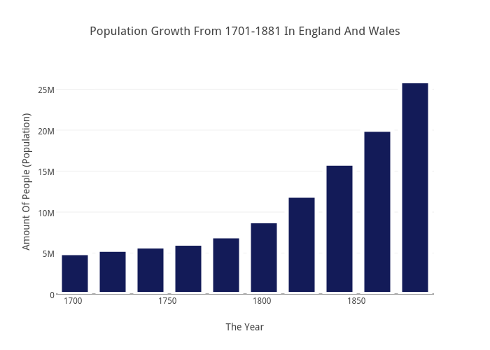    Population Growth From 1701 1881 In England And Wales 