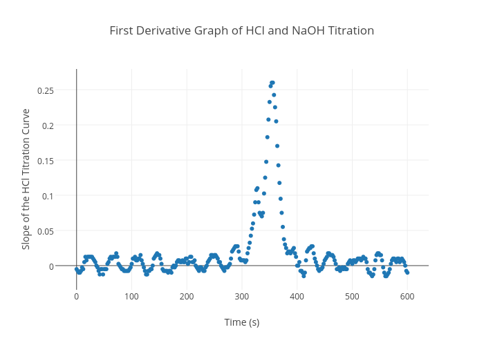 First Derivative Graph of HCl and NaOH Titration | scatter chart made by Lilsall | plotly