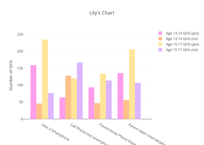 Lily's Chart | bar chart made by Lilyglenn | plotly