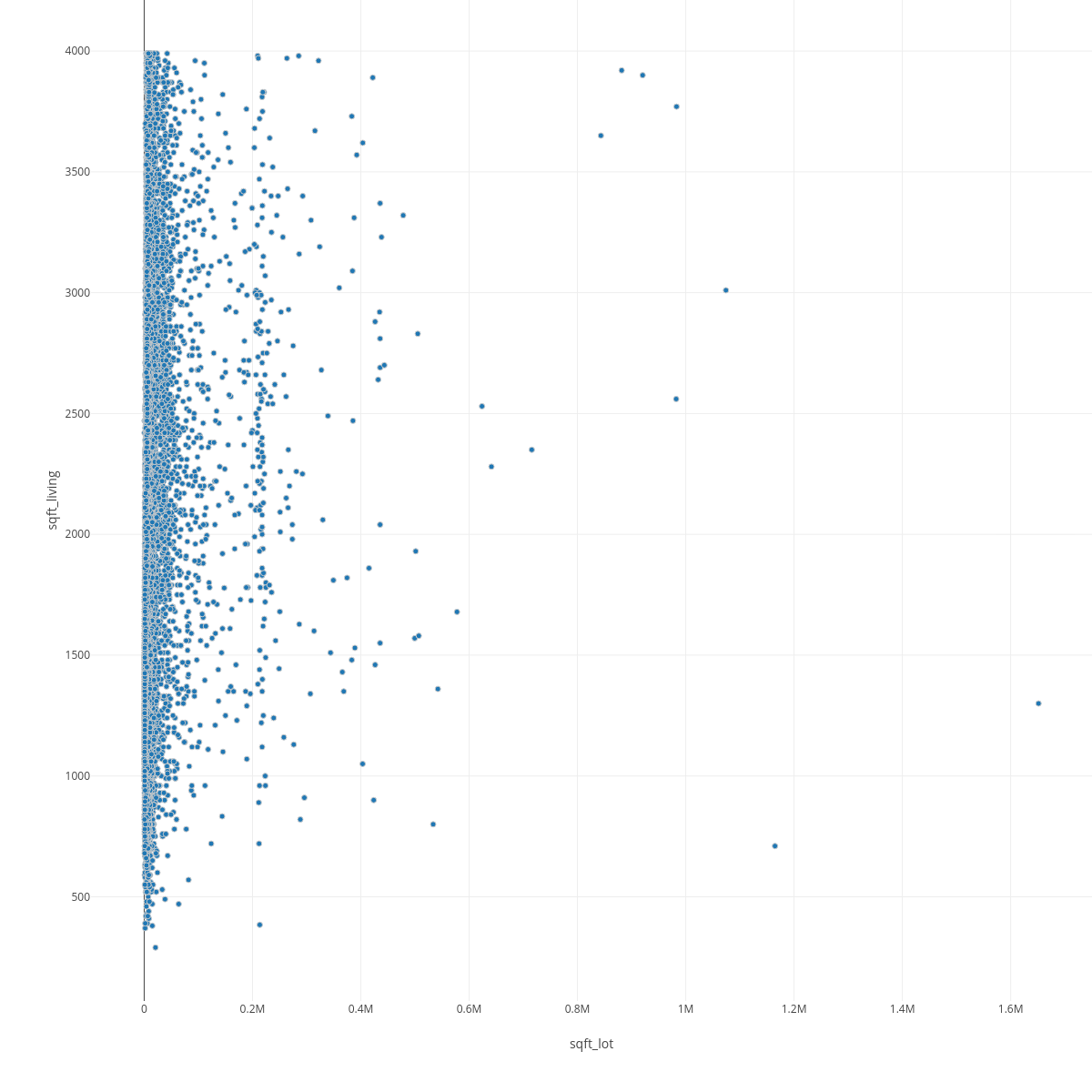 sqft_living vs sqft_lot | scatter chart made by Lindabergman | plotly