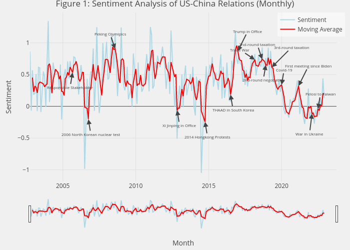 Figure 1: Sentiment Analysis of US-China Relations (Monthly) | line chart made by Linying | plotly