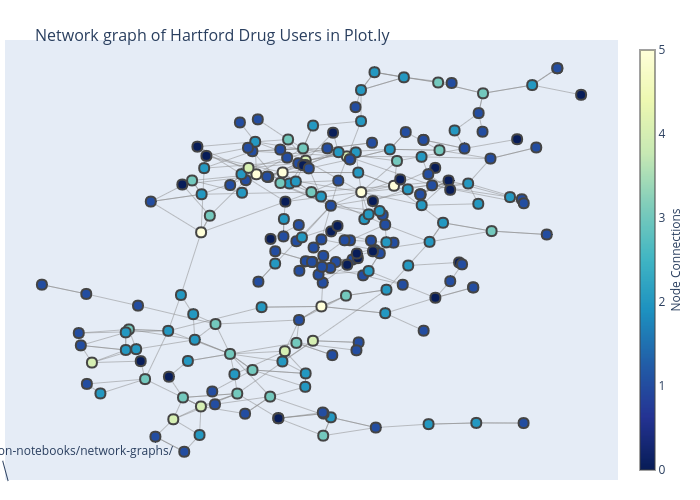 Network graph of Hartford Drug Users in Plot.ly | line chart made by Lisabang | plotly