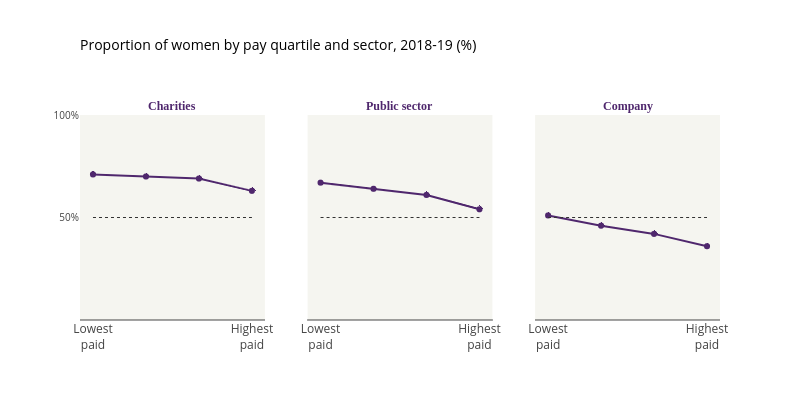 Proportion of women by pay quartile and sector, 2018-19 (%) | scatter chart made by Lisa_hornung | plotly
