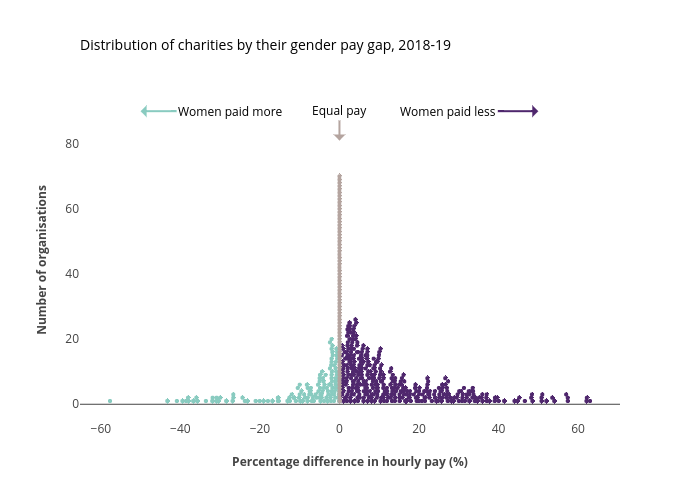 Distribution of charities by their gender pay gap, 2018-19 | scatter chart made by Lisa_hornung | plotly