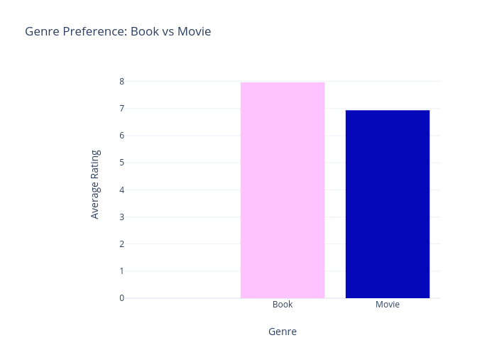 Genre Preference: Book vs Movie | bar chart made by Llianahwang | plotly