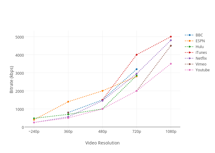 Bitrate (kbps) vs Video Resolution | scatter chart made by Lonewolf | plotly