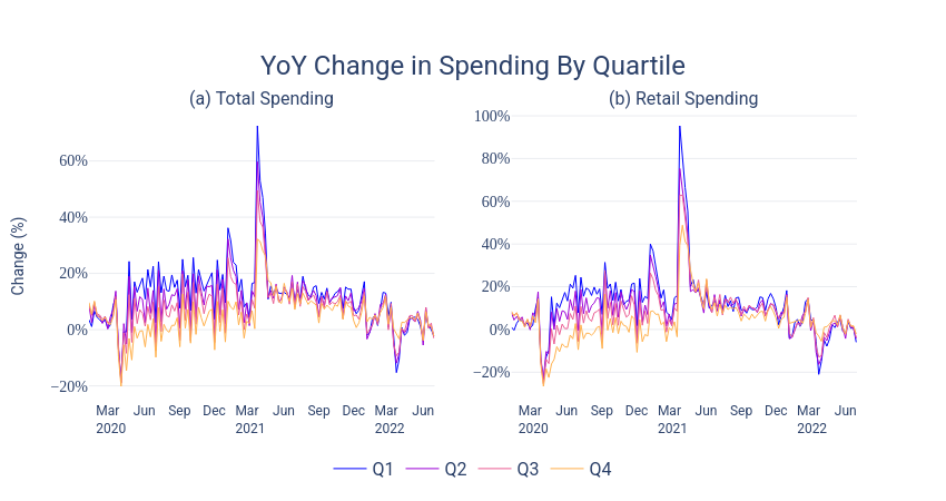 YoY Change in Spending By Quartile | line chart made by Loujaina | plotly
