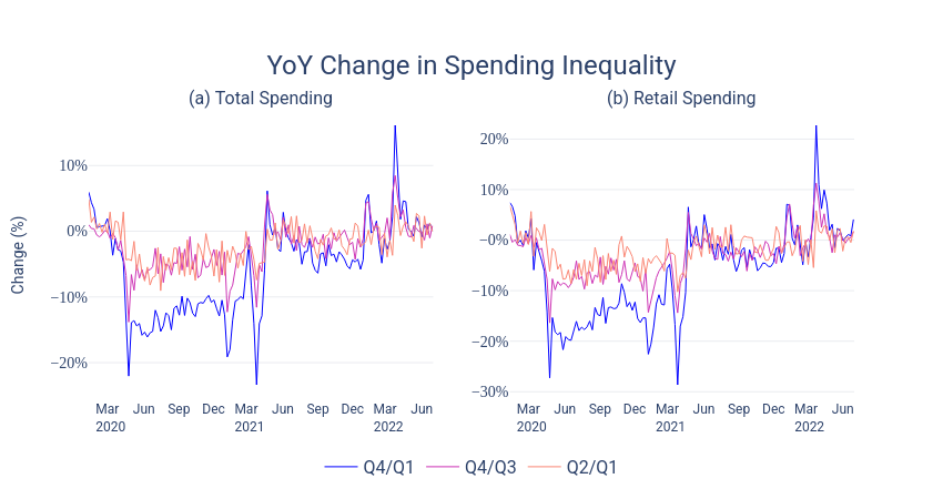 YoY Change in Spending Inequality | line chart made by Loujaina | plotly