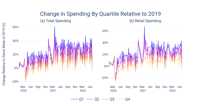 Change in Spending By Quartile Relative to 2019 | line chart made by Loujaina | plotly