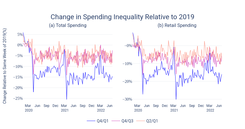 Change in Spending Inequality Relative to 2019 | line chart made by Loujaina | plotly
