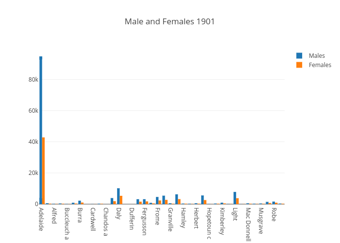 Male and Females 1901 | bar chart made by Lucyrose | plotly