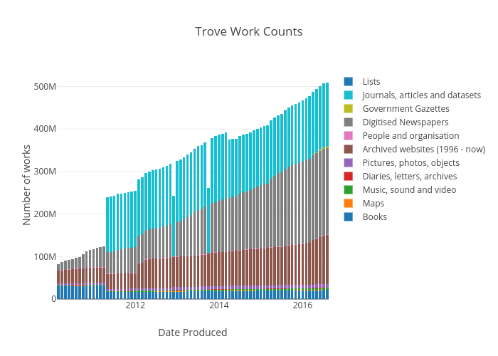 Trove Work Counts | stacked bar chart made by Lucyrose | plotly