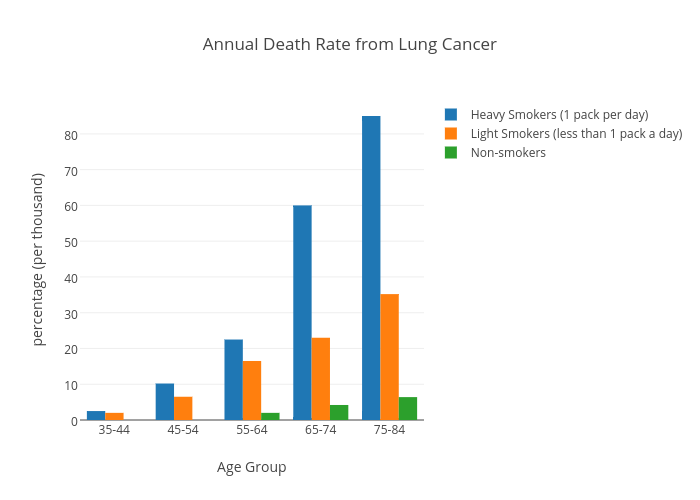 Annual Death Rate from Lung Cancer bar chart made by