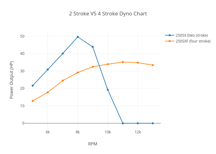 2-stroke-vs-4-stroke-dyno-chart-scatter-chart-made-by-lukedunn50-plotly