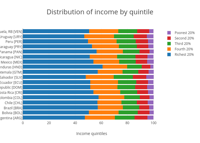 Distribution of income by quintile | stacked bar chart made by Mcmv | plotly