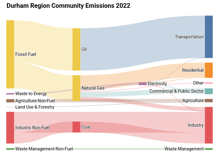 Durham Region Community Emissions 2022 | sankey made by Mfmechenich | plotly