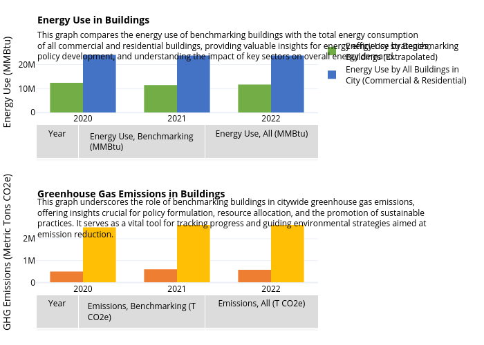 Energy Use by BenchmarkingBuildings (Extrapolated), Energy Use by All Buildings inCity (Commercial &amp; Residential), Energy Use, GHG Emissions from Bench-marking Buildings (Extrapolated), Citywide GHG Emissions, GHG Emissions | bar chart made by Mfmechenich | plotly