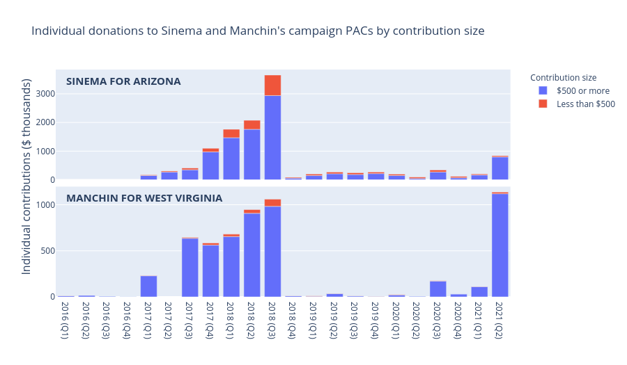 Individual donations to Sinema and Manchin's campaign PACs by contribution size |  made by Mlalisse | plotly