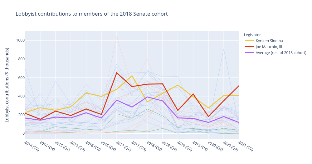 Lobbyist contributions to members of the 2018 Senate cohort | line chart made by Mlalisse | plotly