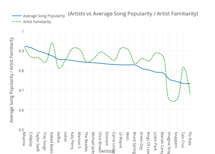 Million Song Dataset (Artists vs Average Song Popularity / Artist Familiarity) | scatter chart made by Mstrkrft | plotly
