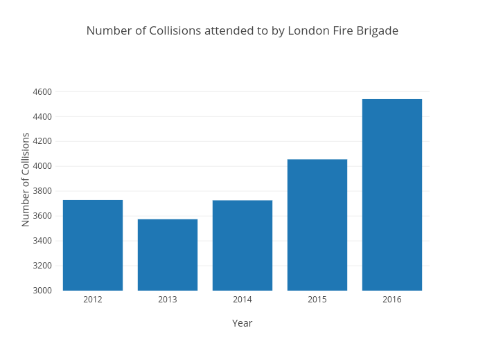 Number of Collisions attended to by London Fire Brigade | bar chart made by Maddywhite3f92 | plotly