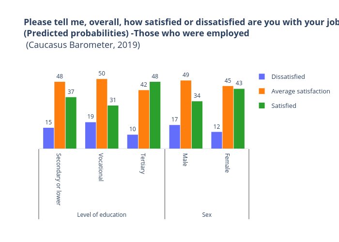 Please tell me, overall, how satisfied or dissatisfied are you with your job?(Predicted probabilities) -Those who were employed
(Caucasus Barometer, 2019) | bar chart made by Makhareatchaidze | plotly