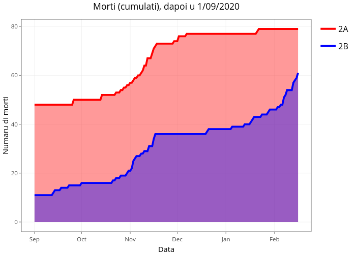 Morti (cumulati), dapoi u 1/09/2020 | line chart made by Marco_faure | plotly