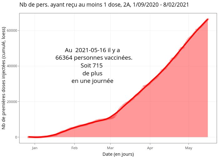 Nb de pers. ayant reçu au moins 1 dose, 2A, 1/09/2020 - 8/02/2021 | line chart made by Marco_faure | plotly