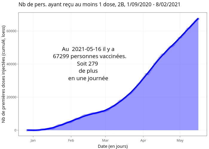 Nb de pers. ayant reçu au moins 1 dose, 2B, 1/09/2020 - 8/02/2021 | line chart made by Marco_faure | plotly