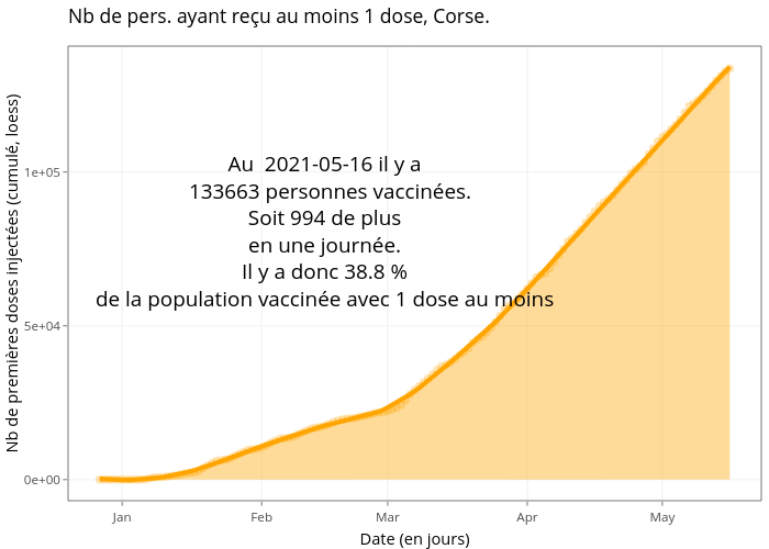 Nb de pers. ayant reçu au moins 1 dose, Corse. | line chart made by Marco_faure | plotly