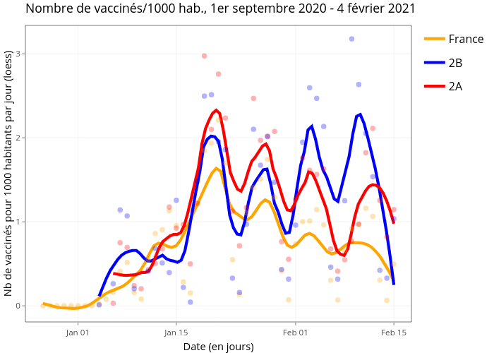 Nombre de vaccinés/1000 hab., 1er septembre 2020 - 4 février 2021 | line chart made by Marco_faure | plotly