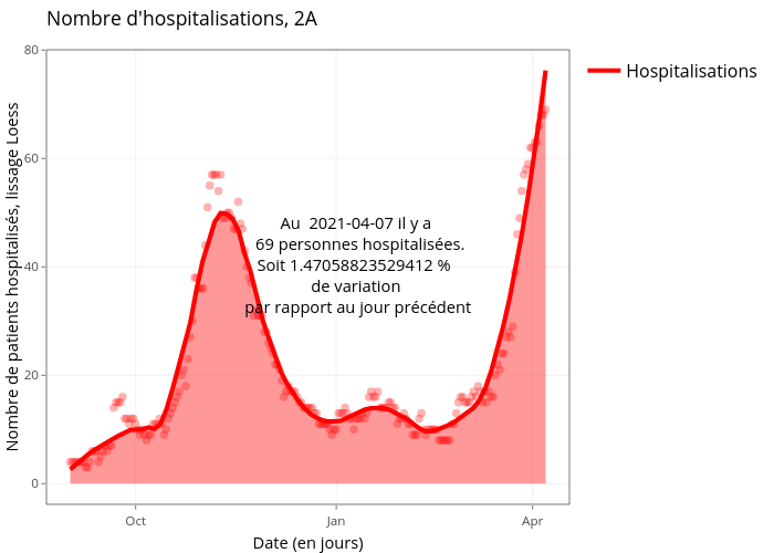 Nombre d'hospitalisations, 2A | line chart made by Marco_faure | plotly