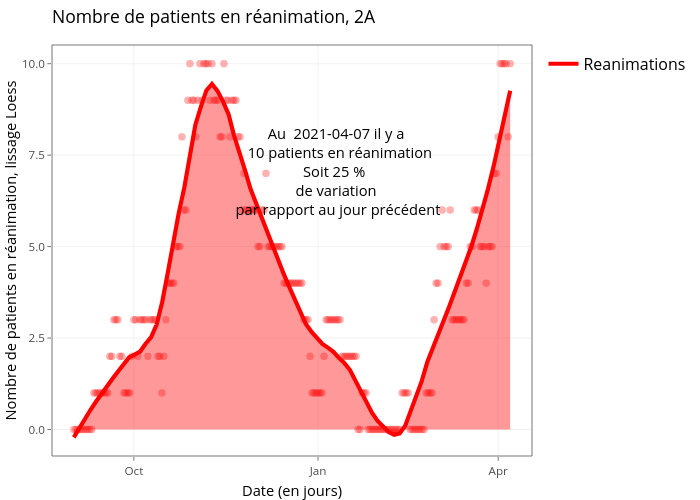 Nombre de patients en réanimation, 2A | line chart made by Marco_faure | plotly