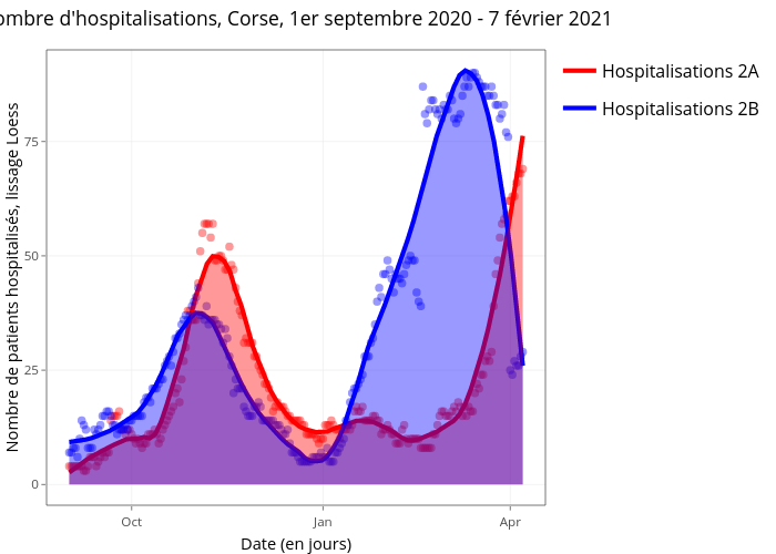 Nombre d'hospitalisations, Corse, 1er septembre 2020 - 7 février 2021 | line chart made by Marco_faure | plotly