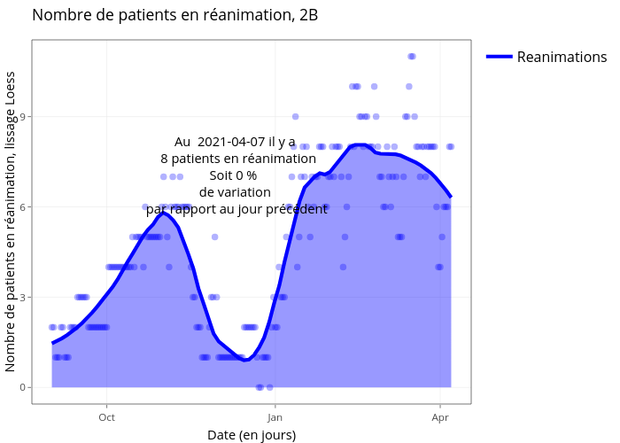 Nombre de patients en réanimation, 2B | line chart made by Marco_faure | plotly