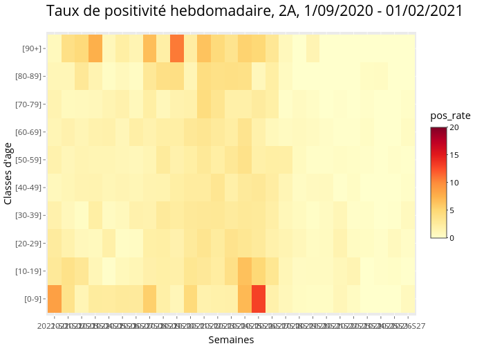 Taux de positivité hebdomadaire, 2A, 1/09/2020 - 01/02/2021 | heatmap made by Marco_faure | plotly