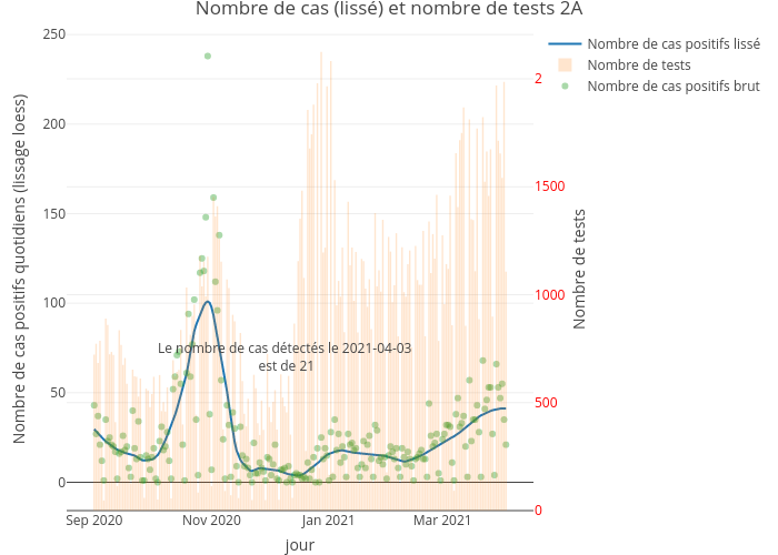 Nombre de cas (lissé) et nombre de tests 2A | line chart made by Marco_faure | plotly