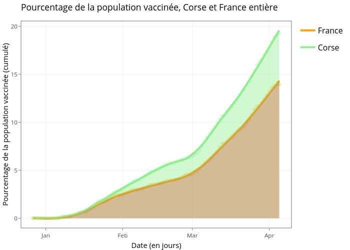 Pourcentage de la population vaccinée, Corse et France entière | line chart made by Marco_faure | plotly