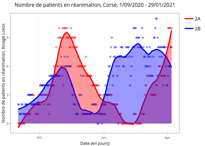 Nombre de patients en réanimation, Corse, 1/09/2020 - 29/01/2021 | line chart made by Marco_faure | plotly
