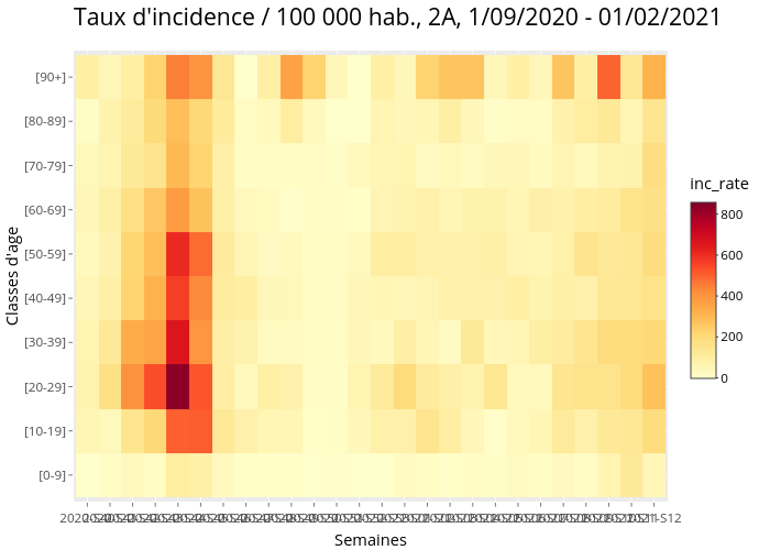 Taux d'incidence / 100 000 hab., 2A, 1/09/2020 - 01/02/2021 | heatmap made by Marco_faure | plotly