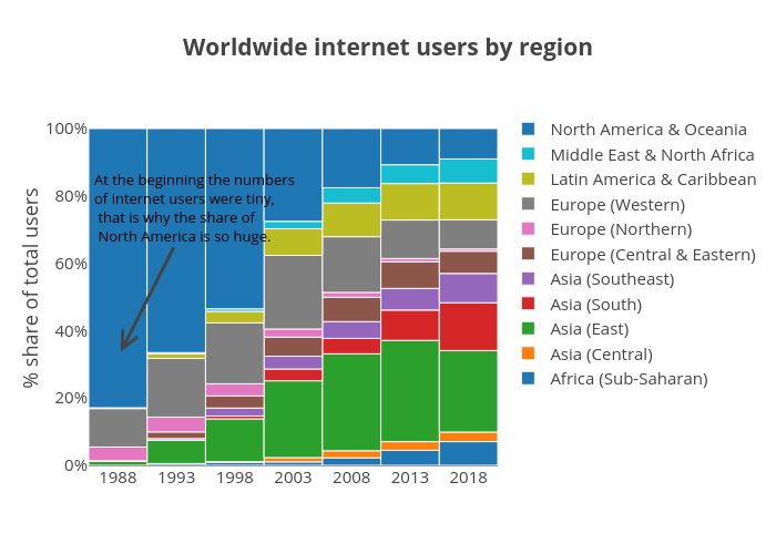 Worldwide internet users by region | bar chart made by Martynasj | plotly