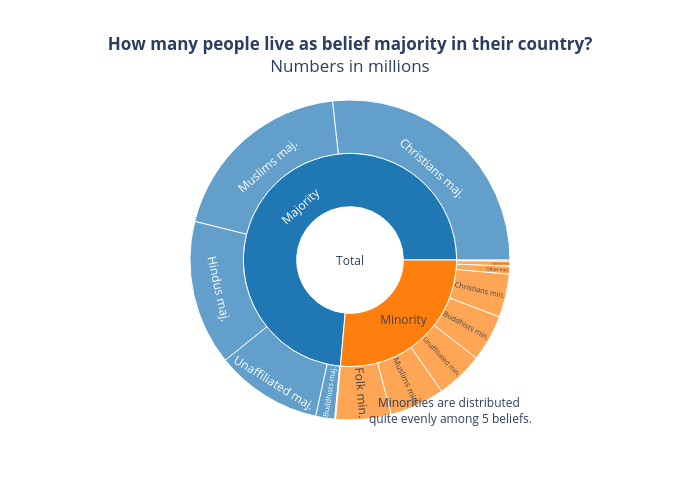 How many people live as belief majority in their country?Numbers in millions | sunburst made by Martynasj | plotly